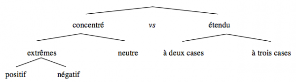 Fig. 6 : La dynamique de systèmes selon Zilberberg, Raison et poétique du sens, Paris, PUF, 1985, p. 25.