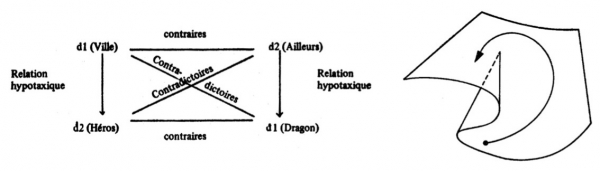 Fig. 1-2. « Carré » sémantique reprenant les quatre actants du tableau et schéma de la surface Fronce (Petitot 1979 : 99 et 107).
